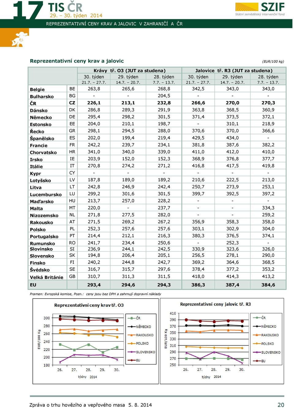 27.7. 14.7. 20.7. 7.7. 13.7. 21.7. 27.7. 14.7. 20.7. 7.7. 13.7. Belgie BE 263,8 265,6 268,8 342,5 343,0 343,0 Bulharsko BG - - 204,5 - - - ČR CZ 226,1 213,1 232,8 266,6 270,0 270,3 Dánsko DK 286,8