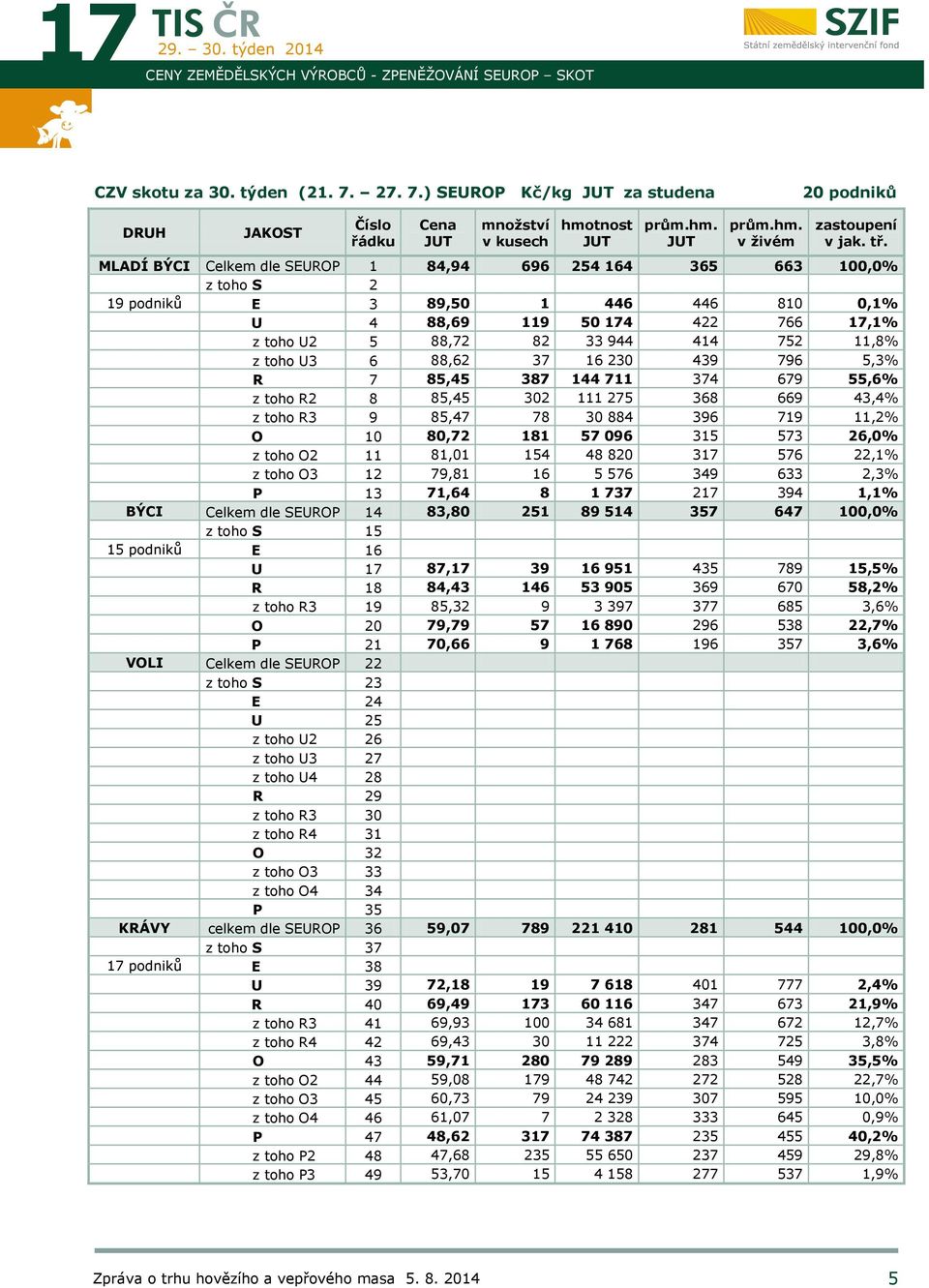 MLADÍ BÝCI Celkem dle SEUROP 1 84,94 696 254 164 365 663 100,0% z toho S 2 19 podniků E 3 89,50 1 446 446 810 0,1% U 4 88,69 119 50 174 422 766 17,1% z toho U2 5 88,72 82 33 944 414 752 11,8% z toho