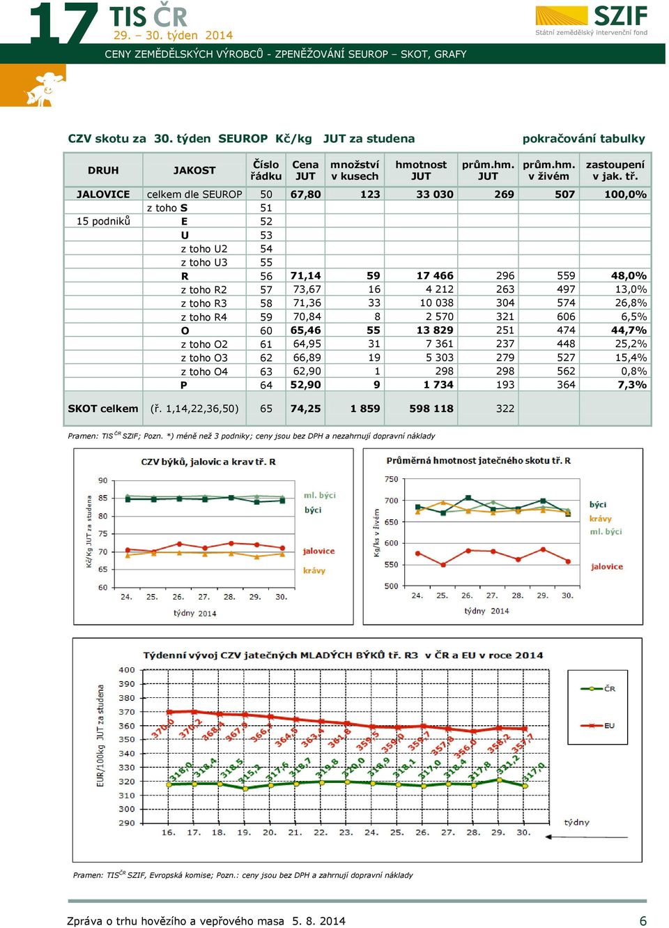 JALOVICE celkem dle SEUROP 50 67,80 123 33 030 269 507 100,0% z toho S 51 15 podniků E 52 U 53 z toho U2 54 z toho U3 55 R 56 71,14 59 17 466 296 559 48,0% z toho R2 57 73,67 16 4 212 263 497 13,0% z