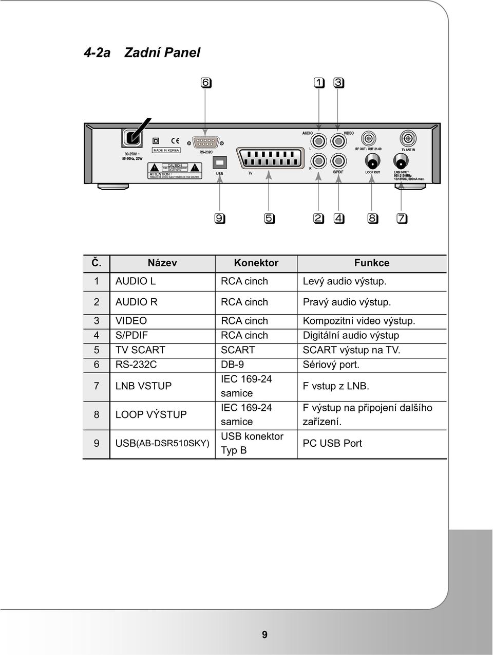 4 S/PDIF RCA cinch Digitální audio výstup 5 TV SCART SCART SCART výstup na TV. 6 RS-232C DB-9 Sériový port.