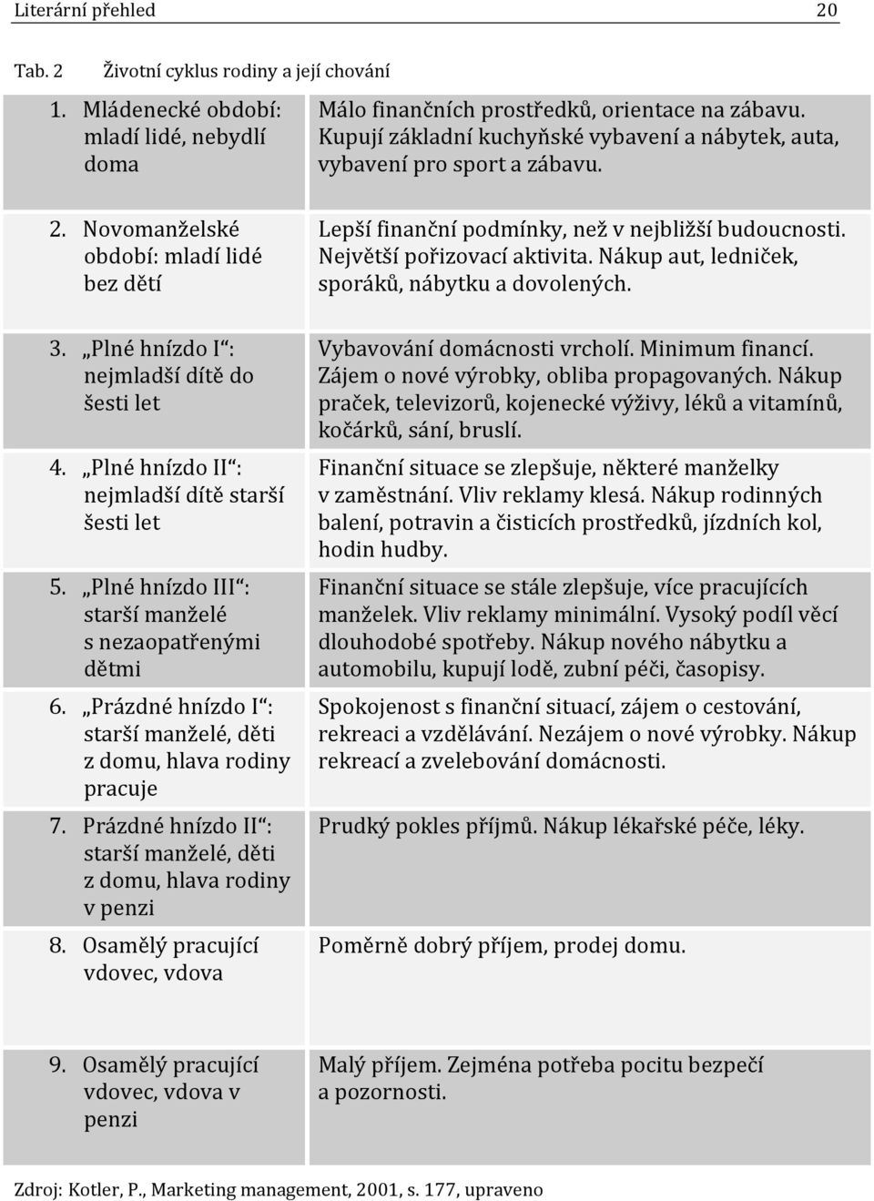 Plné hnízdo II : nejmladší dítě starší šesti let 5. Plné hnízdo III : starší manželé s nezaopatřenými dětmi 6. Prázdné hnízdo I : starší manželé, děti z domu, hlava rodiny pracuje 7.