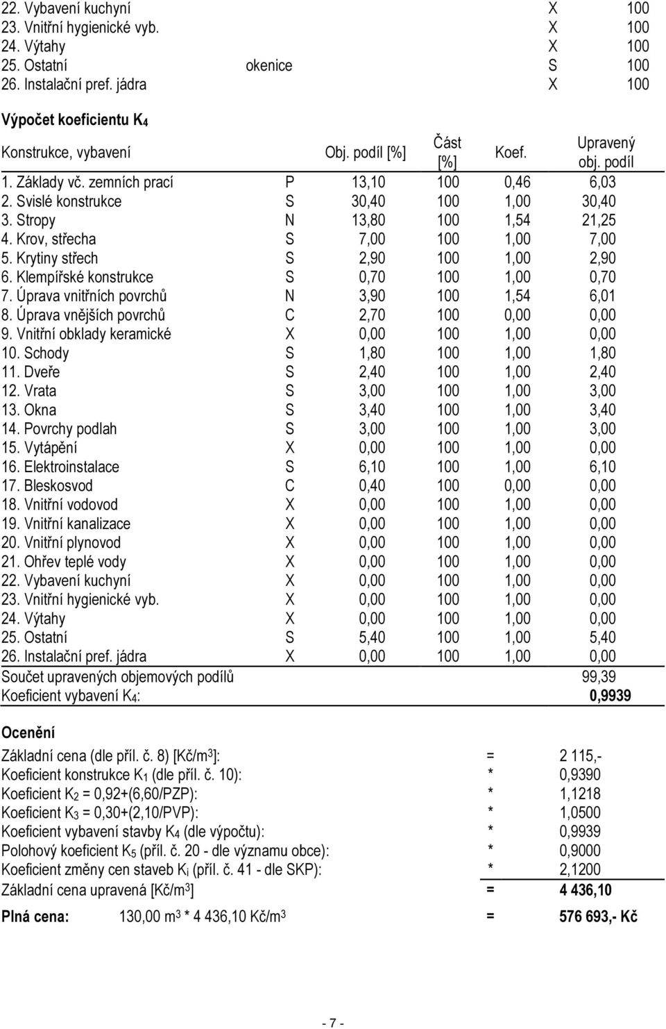 Krov, střecha S 7,00 100 1,00 7,00 5. Krytiny střech S 2,90 100 1,00 2,90 6. Klempířské konstrukce S 0,70 100 1,00 0,70 7. Úprava vnitřních povrchů N 3,90 100 1,54 6,01 8.