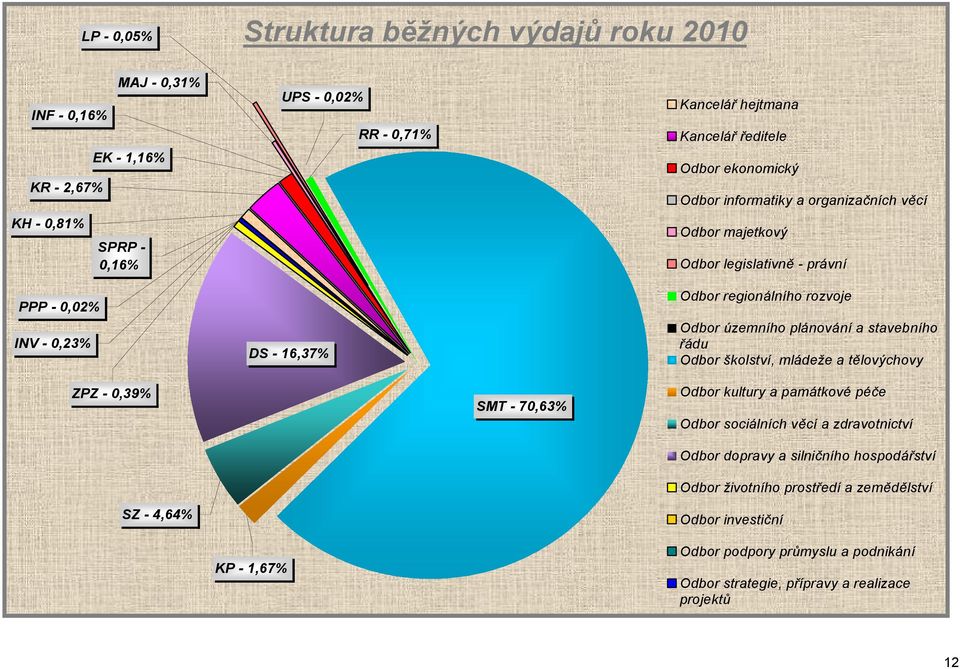 plánování a stavebního řádu Odbor školství, mládeže a tělovýchovy ZPZ - 0,39% SZ - 4,64% SMT - 70,63% Odbor kultury a památkové péče Odbor sociálních věcí a zdravotnictví Odbor