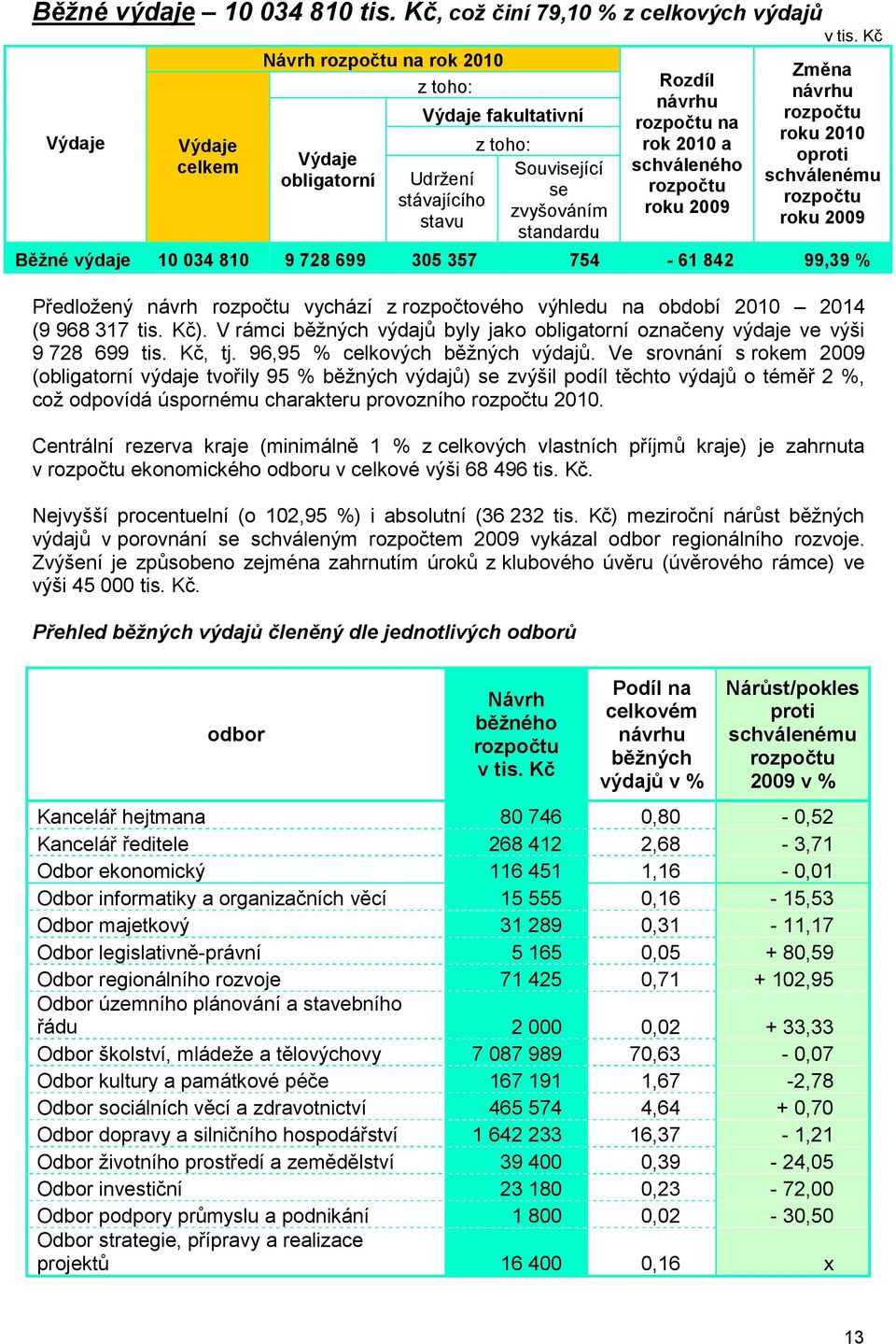 schváleného rozpočtu roku 2009 Změna návrhu rozpočtu roku 2010 oproti schválenému rozpočtu roku 2009 Běžné výdaje 10 034 810 9 728 699 305 357 754-61 842 99,39 % Předložený návrh rozpočtu vychází z