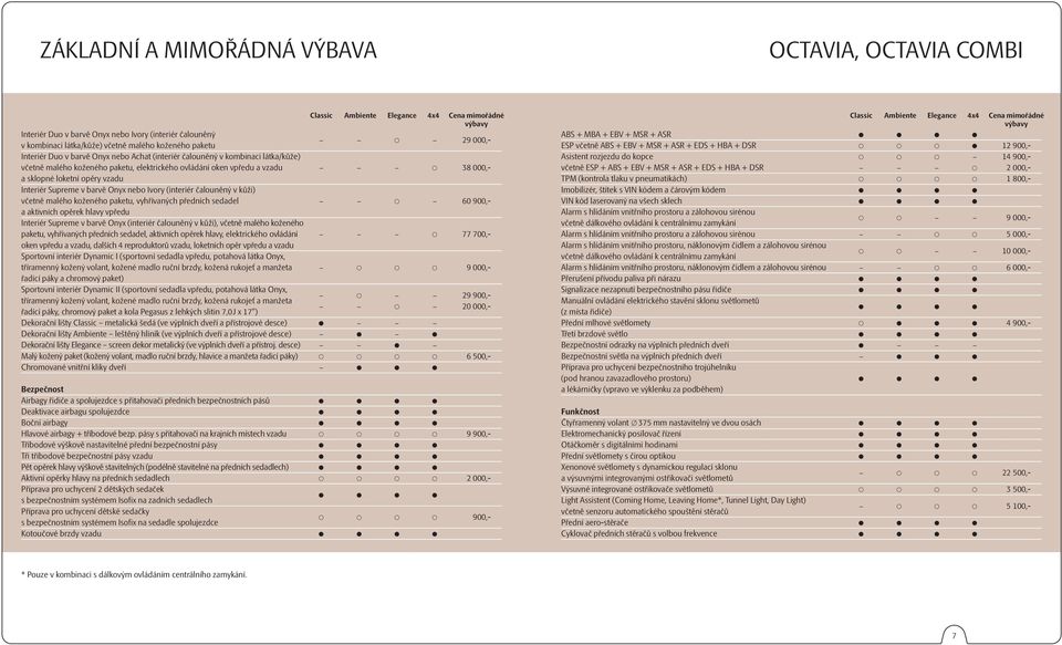 nebo Ivory (interiér čalouněný v kůži) včetně malého koženého paketu, vyhřívaných předních sedadel 60 900,- a aktivních opěrek hlavy vpředu Interiér Supreme v barvě Onyx (interiér čalouněný v kůži),