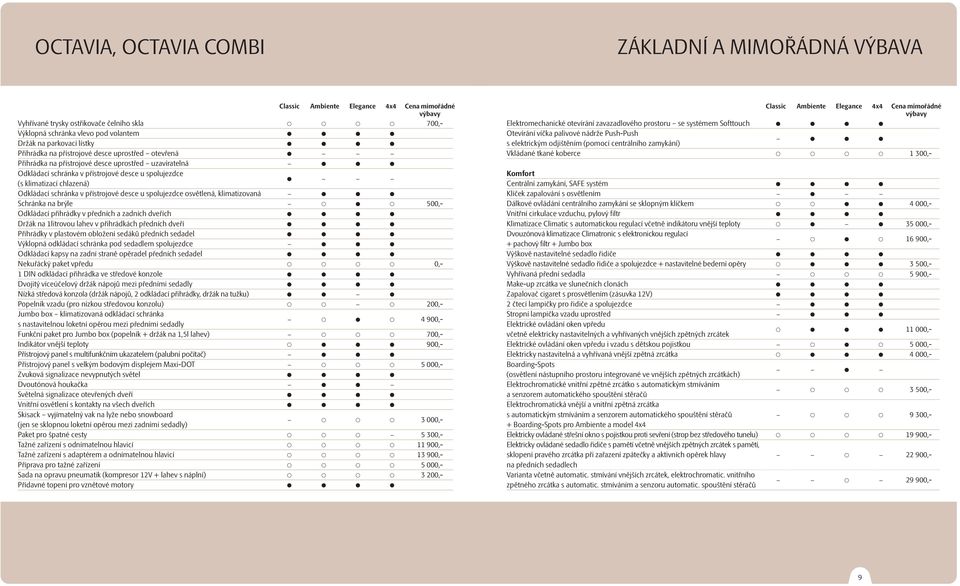 spolujezdce osvětlená, klimatizovaná Schránka na brýle 500,- Odkládací přihrádky v předních a zadních dveřích Držák na 1litrovou lahev v přihrádkách předních dveří Přihrádky v plastovém obložení