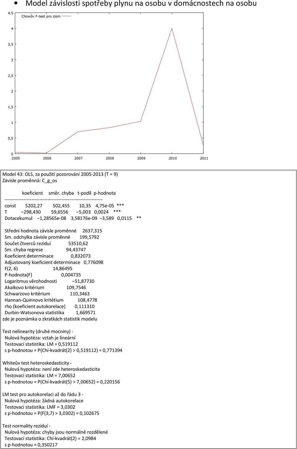 chyba t-podíl p-hodnota -------------------------------------------------------------- const 522,27 52,455 1,35 4,75e-5 *** T 298,43 59,6556 5,3,24 *** Dotacekumul 1,28565e-8 3,58176e-9 3,589,115 **