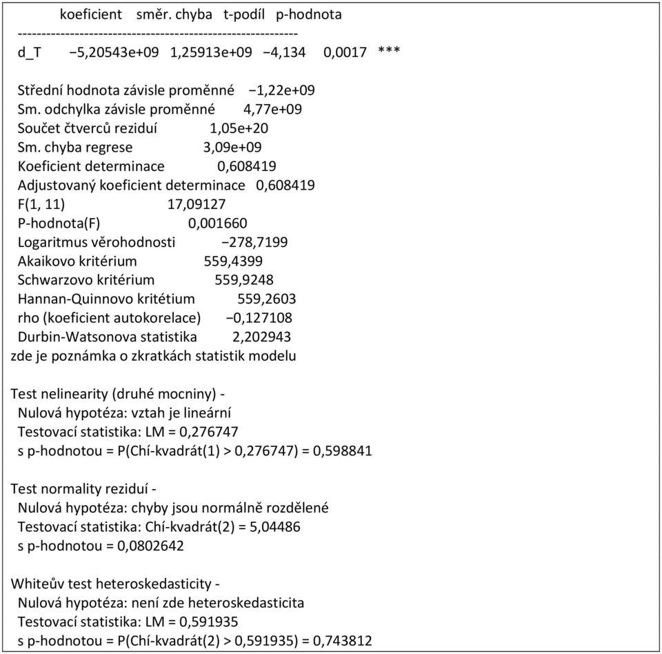 chyba regrese 3,9e+9 Koeficient determinace,68419 Adjustovaný koeficient determinace,68419 F(1, 11) 17,9127 P-hodnota(F),166 Logaritmus věrohodnosti 278,7199 Akaikovo kritérium 559,4399 Schwarzovo