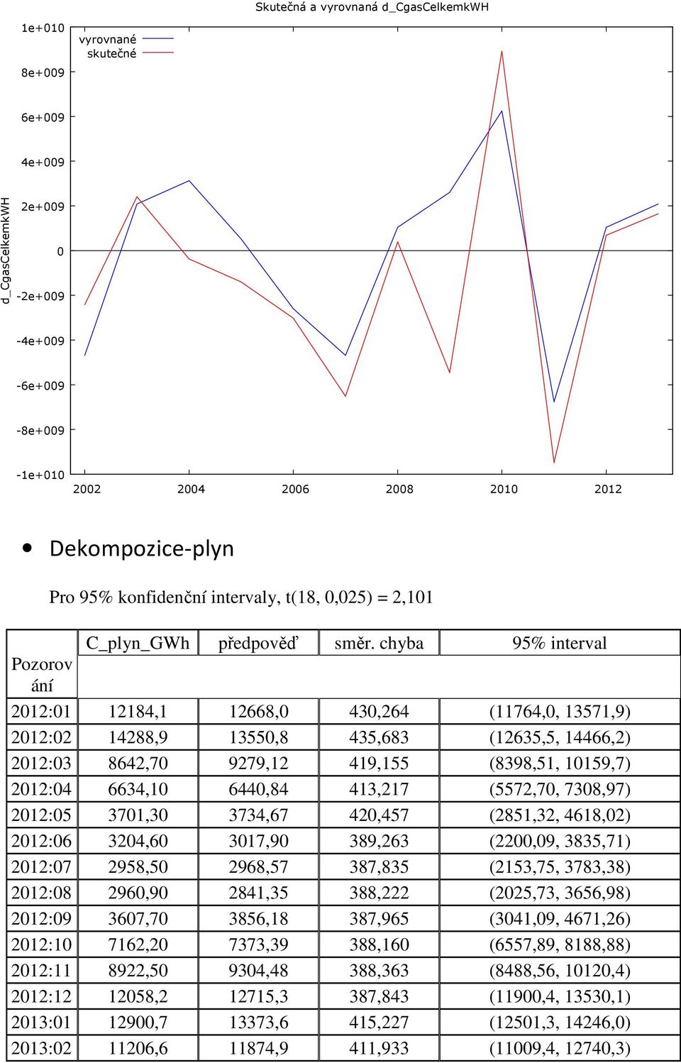 chyba 95% interval Pozorov ání 212:1 12184,1 12668, 43,264 (11764,, 13571,9) 212:2 14288,9 1355,8 435,683 (12635,5, 14466,2) 212:3 8642,7 9279,12 419,155 (8398,51, 1159,7) 212:4 6634,1 644,84 413,217