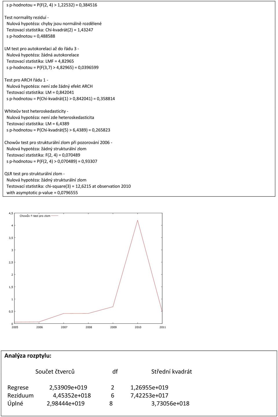 efekt ARCH Testovací statistika: LM =,84241 s p-hodnotou = P(Chí-kvadrát(1) >,84241) =,358814 Whiteův test heteroskedasticity - Nulová hypotéza: není zde heteroskedasticita Testovací statistika: LM =