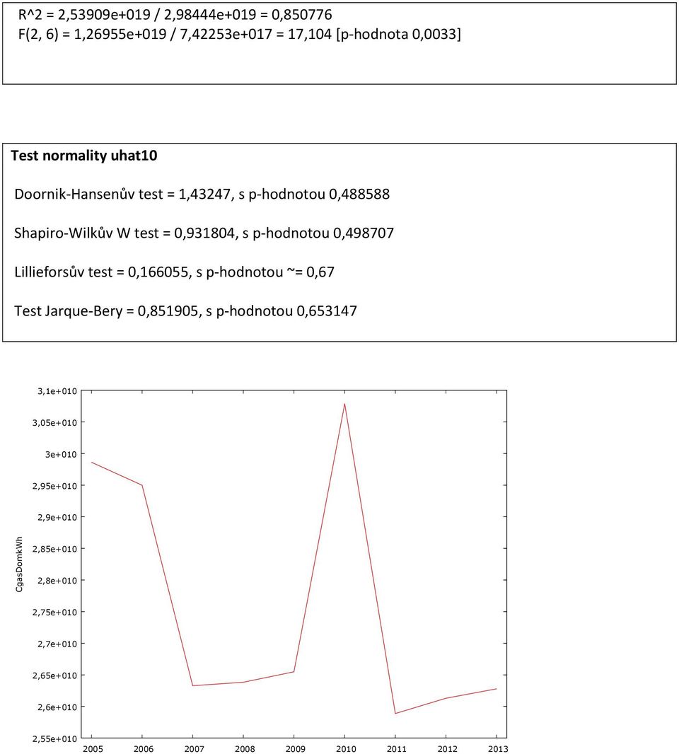 p-hodnotou,49877 Lillieforsův test =,16655, s p-hodnotou ~=,67 Test Jarque-Bery =,85195, s p-hodnotou,653147