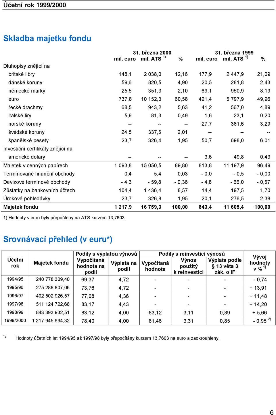 ATS 1) % Dluhopisy znějící na britské libry 148,1 2 038,0 12,16 177,9 2 447,9 21,09 dánské koruny 59,6 820,5 4,90 20,5 281,8 2,43 německé marky 25,5 351,3 2,10 69,1 950,9 8,19 euro 737,8 10 152,3