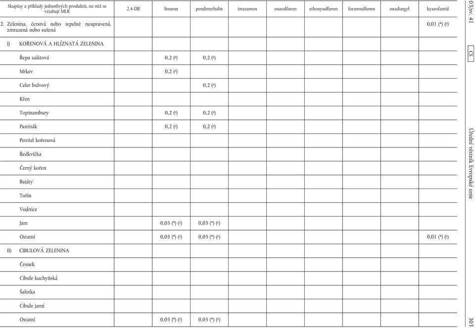 Ředkvička Černý kořen Batáty Tuřín Vodnice Jam 0,05 (*) ( p ) 0,05 (*) ( p ) 0,01 (*) ( p ) Ostatní 0,05 (*) ( p ) 0,05 (*) ( p )