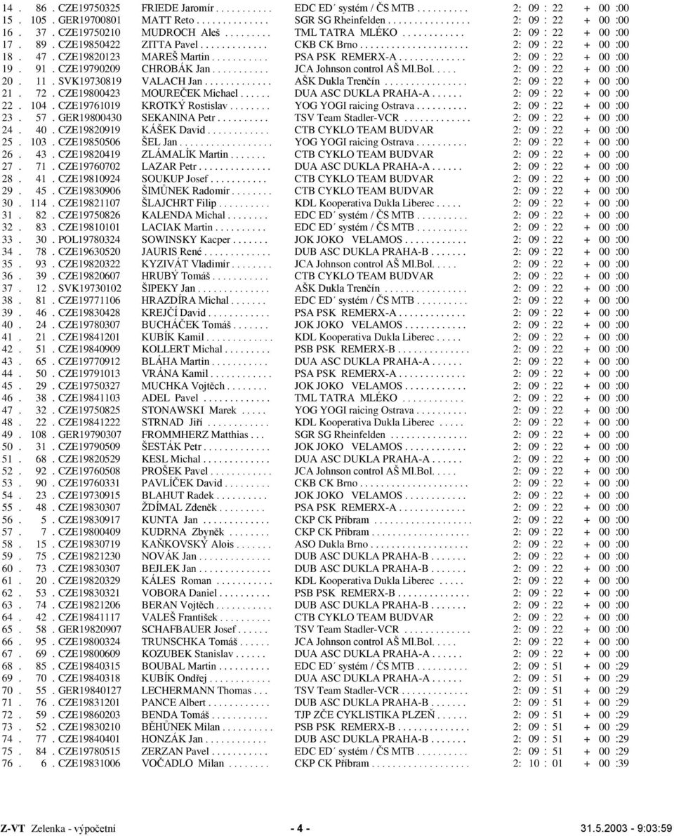 CZE19820123 MAREŠ Martin........... PSA PSK REMERX-A............. 2: 09 : 22 + 00 :00 19. 91. CZE19790209 CHROBÁK Jan........... JCA Johnson control AŠ Ml.Bol..... 2: 09 : 22 + 00 :00 20. 11.