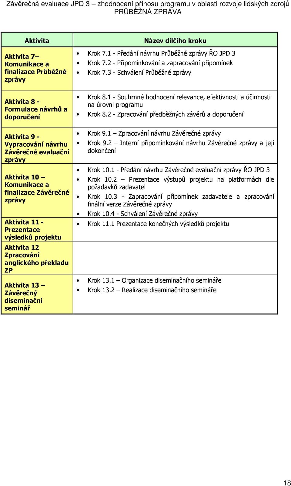 3 - Schválení Průběžné zprávy Aktivita 8 - Frmulace návrhů a dpručení Aktivita 9 - Vypracvání návrhu Závěrečné evaluační zprávy Aktivita 10 Kmunikace a finalizace Závěrečné zprávy Aktivita 11 -