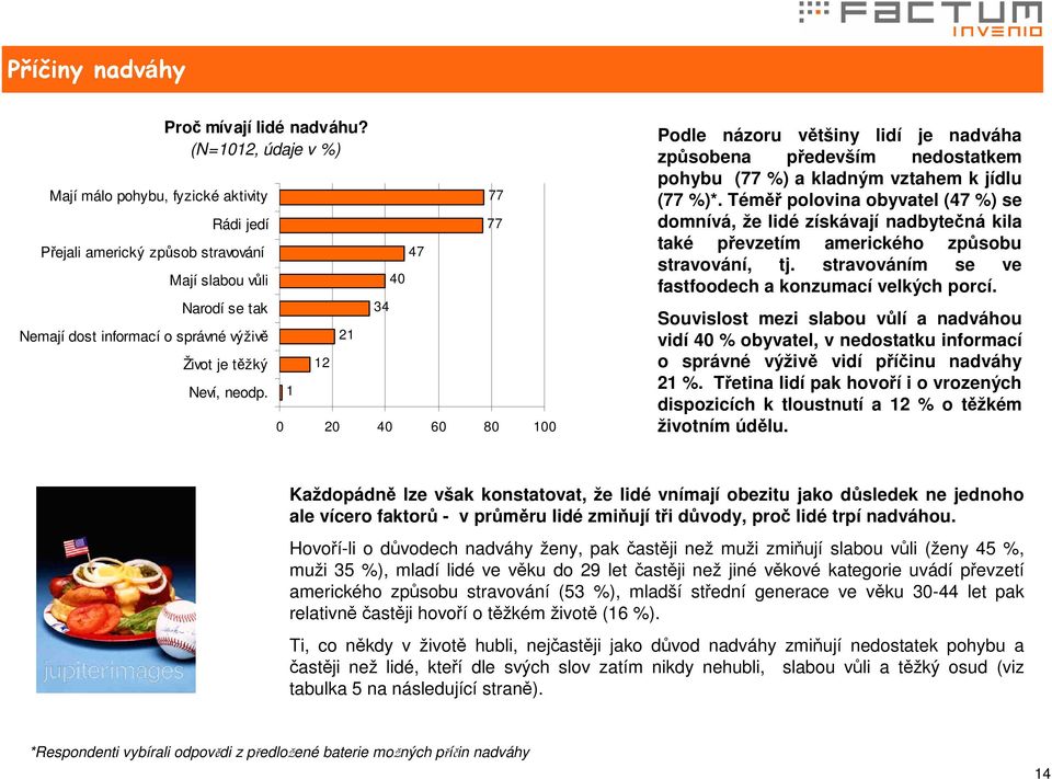 1 12 21 34 40 47 77 77 0 20 40 60 80 100 Podle názoru většiny lidí je nadváha způsobena především nedostatkem pohybu (77 %) a kladným vztahem k jídlu (77 %)*.