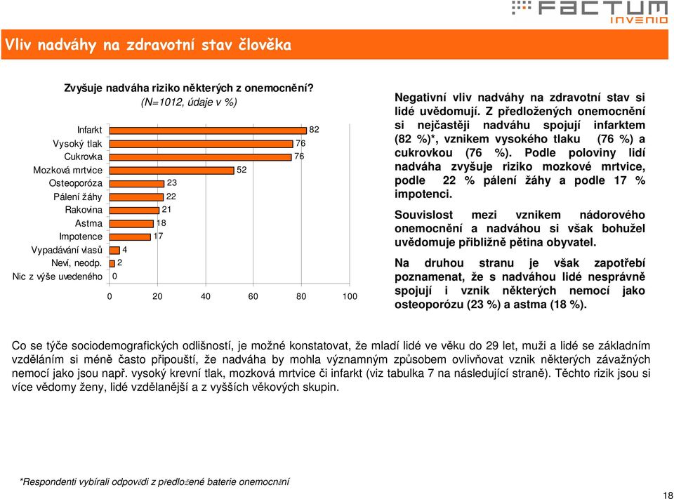 Nic z výše uvedeného 0 2 4 18 17 22 21 23 0 20 40 60 80 100 52 76 76 82 Negativní vliv nadváhy na zdravotní stav si lidé uvědomují.