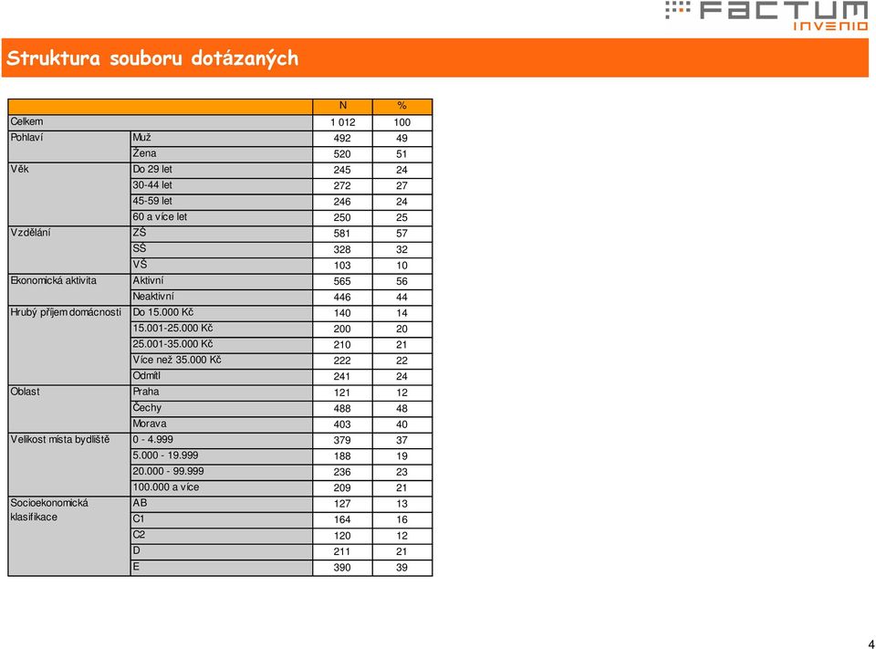 10 Aktivní 565 56 Neaktivní 446 44 Do 15.000 Kč 140 14 15.001-25.000 Kč 200 20 25.001-35.000 Kč 210 21 Více než 35.
