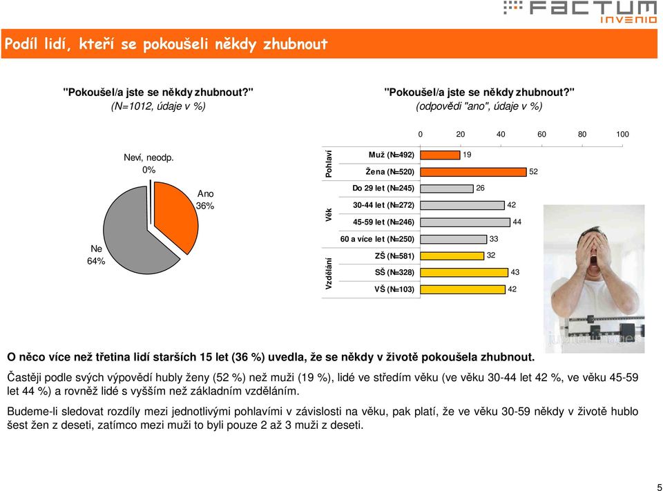 O něco více než třetina lidí starších 15 let (36 %) uvedla, že se někdy v životě pokoušela zhubnout.