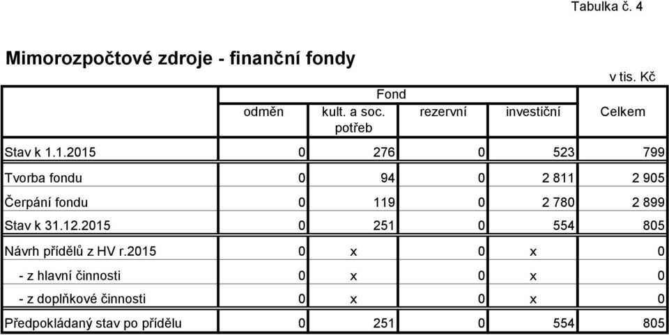 1.2015 0 276 0 523 799 Tvorba fondu 0 94 0 2 811 2 905 Čerpání fondu 0 119 0 2 780 2 899 Stav k 31.