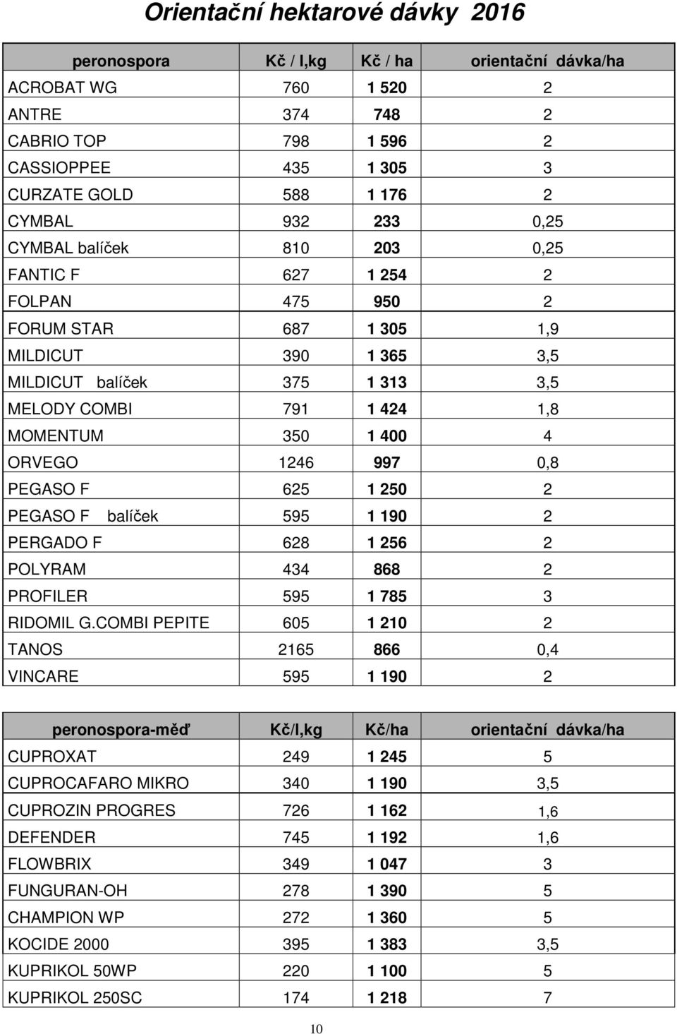 400 4 ORVEGO 1246 997 0,8 PEGASO F 625 1 250 2 PEGASO F balíček 595 1 190 2 PERGADO F 628 1 256 2 POLYRAM 434 868 2 PROFILER 595 1 785 3 RIDOMIL G.