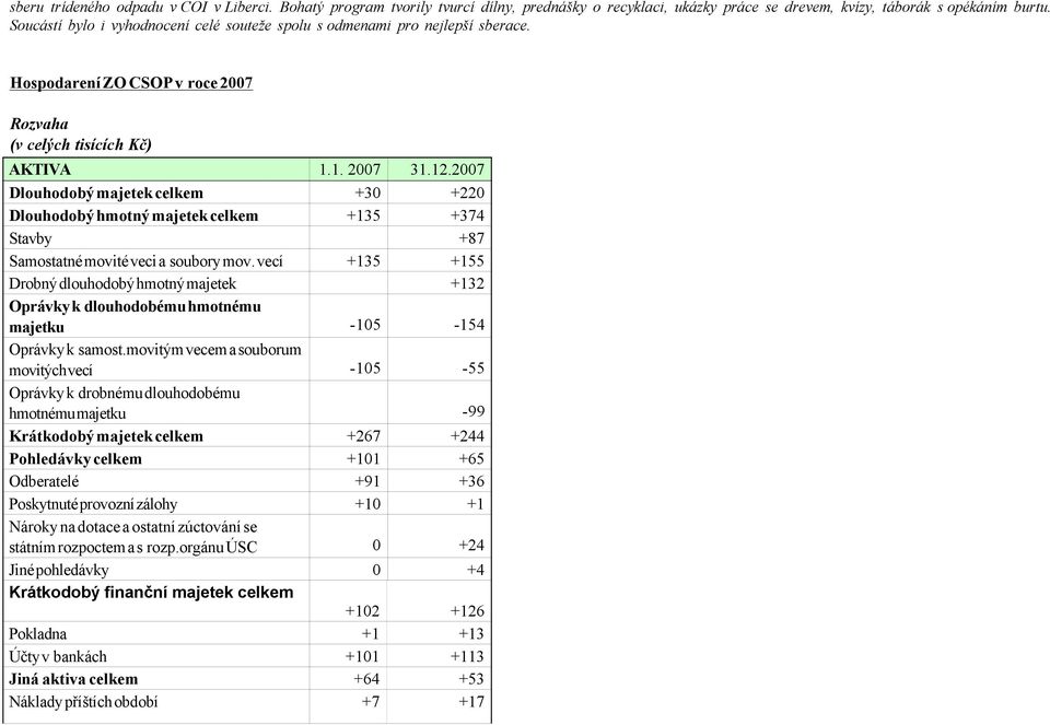 2007 Dlouhodobý majetek celkem +30 +220 Dlouhodobý hmotný majetek celkem +135 +374 Stavby +87 Samostatné movité veci a soubory mov.