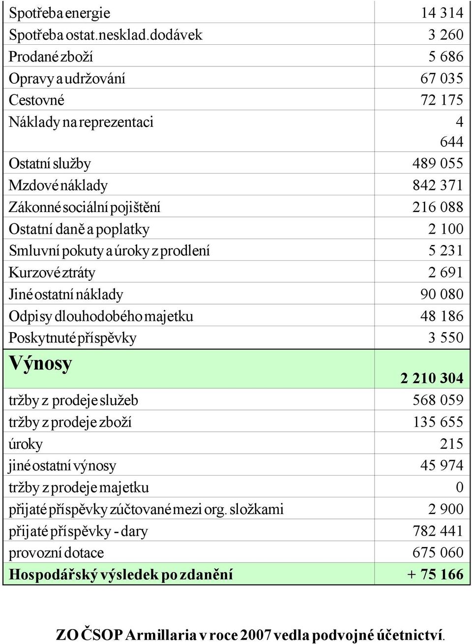 Ostatní daně a poplatky 2 100 Smluvní pokuty a úroky z prodlení 5 231 Kurzové ztráty 2 691 Jiné ostatní náklady 90 080 Odpisy dlouhodobého majetku 48 186 Poskytnuté příspěvky 3 550 Výnosy 2