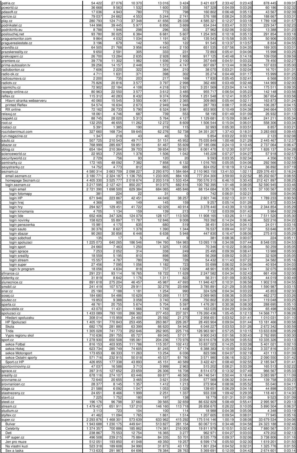 cz 280 793 124 713 37 348 41 656 26 038 4 585 321 0:12:27 0:03:18 1 789 108 0:01:57 podnikatel.cz 144 996 39 445 5 977 6 856 3 669 634 244 0:03:47 0:03:10 229 347 0:02:23 podnikinfo.