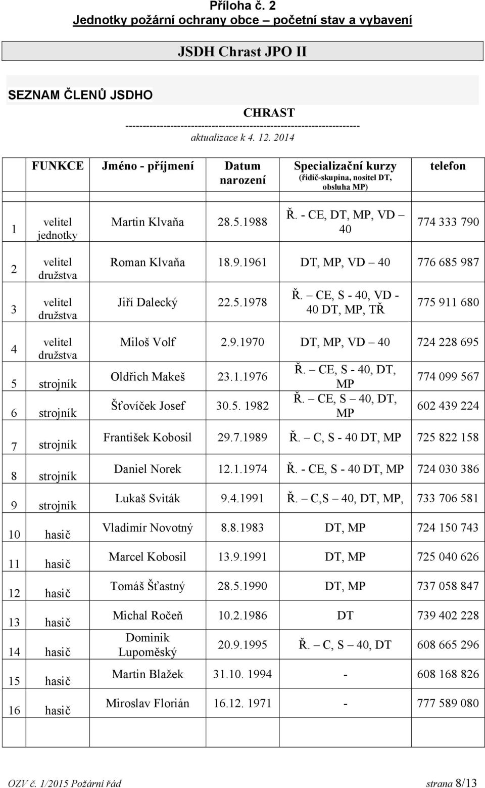 - CE, DT, MP, VD 40 774 333 790 2 3 velitel družstva velitel družstva Roman Klvaňa 18.9.1961 DT, MP, VD 40 776 685 987 Jiří Dalecký 22.5.1978 Ř.