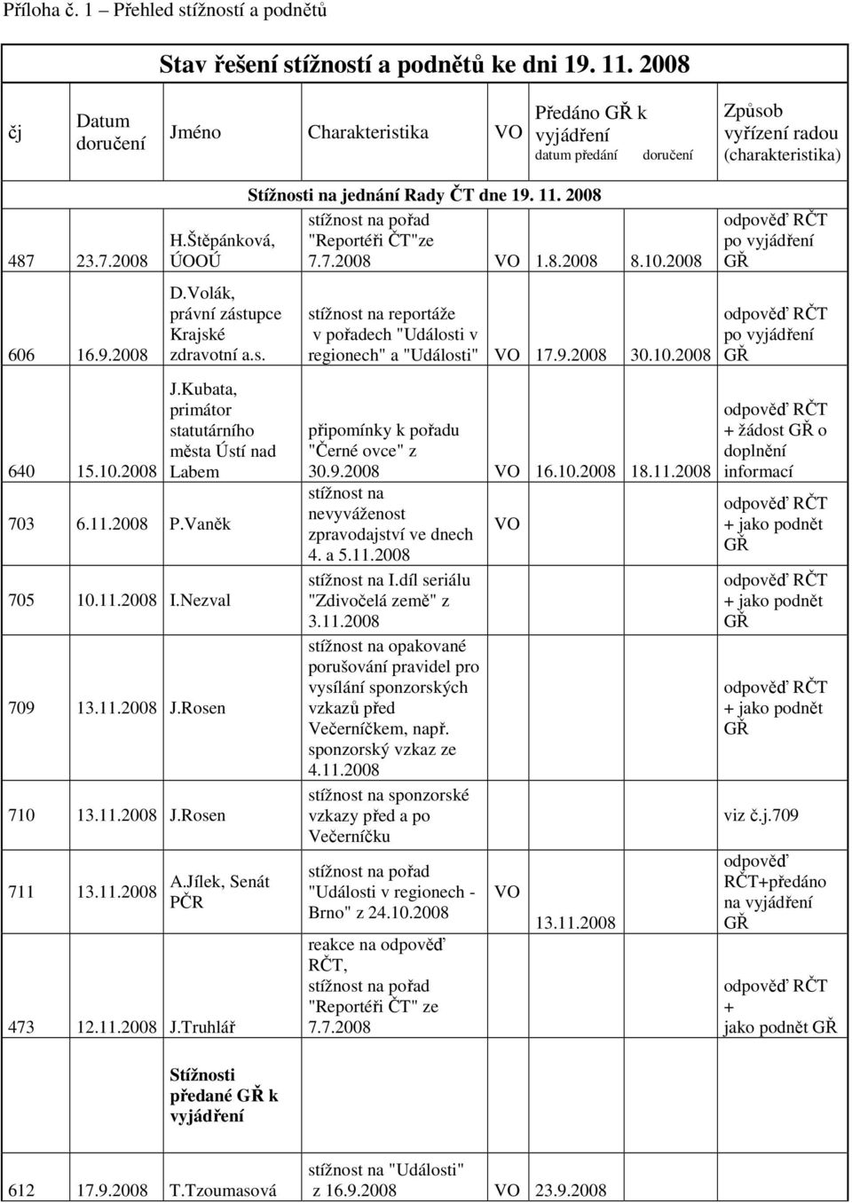 2008 Stížnosti na jednání Rady ČT dne 19. 11. 2008 H.Štěpánková, "Reportéři ČT"ze ÚOOÚ 7.7.2008 1.8.2008 8.10.2008 D.Volák, právní zástupce Krajské zdravotní a.s. J.