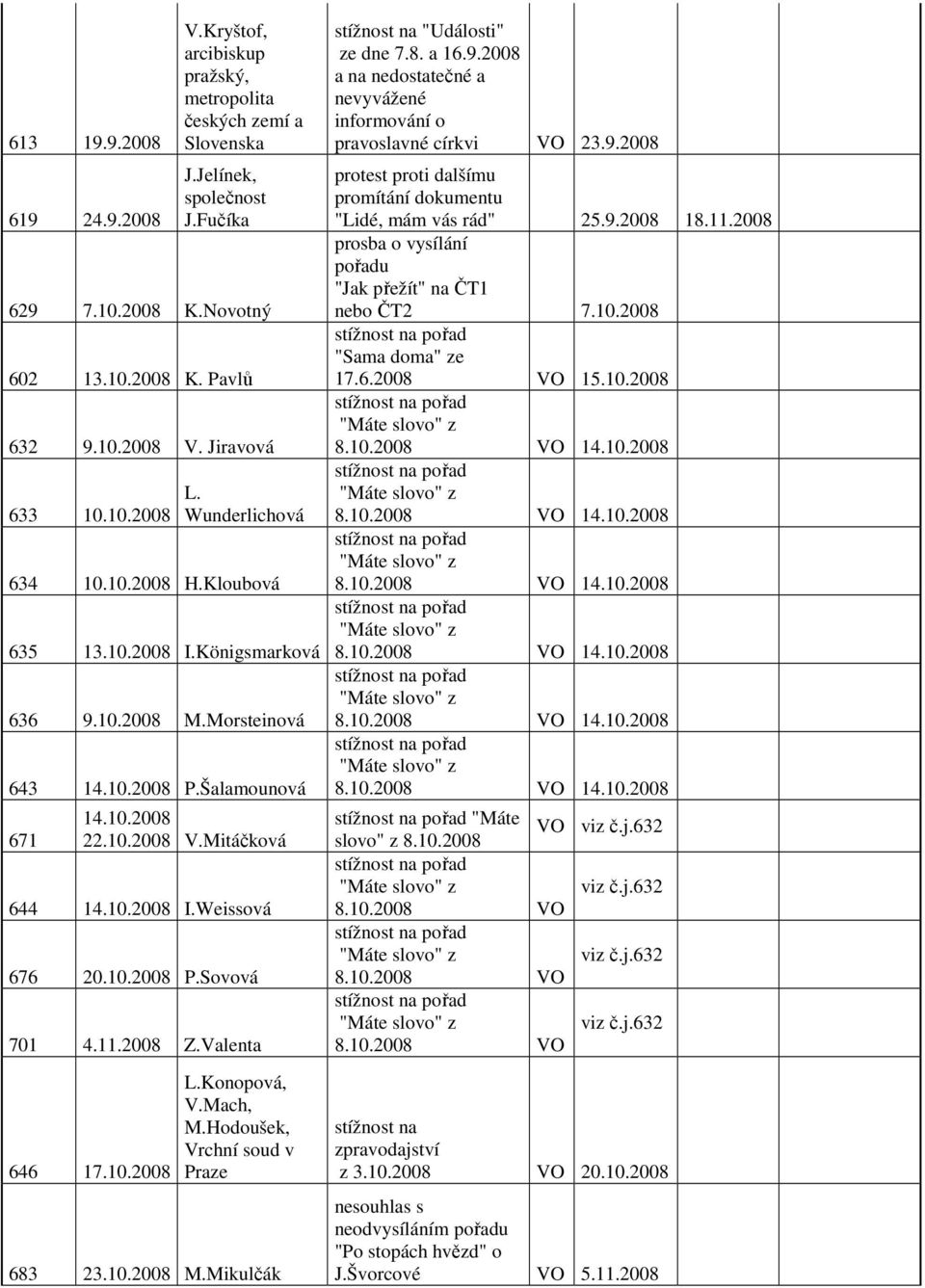 10.2008 P.Sovová 701 4.11.2008 Z.Valenta 646 17.10.2008 L.Konopová, V.Mach, M.Hodoušek, Vrchní soud v Praze 683 23.10.2008 M.Mikulčák "Události" ze dne 7.8. a 16.9.