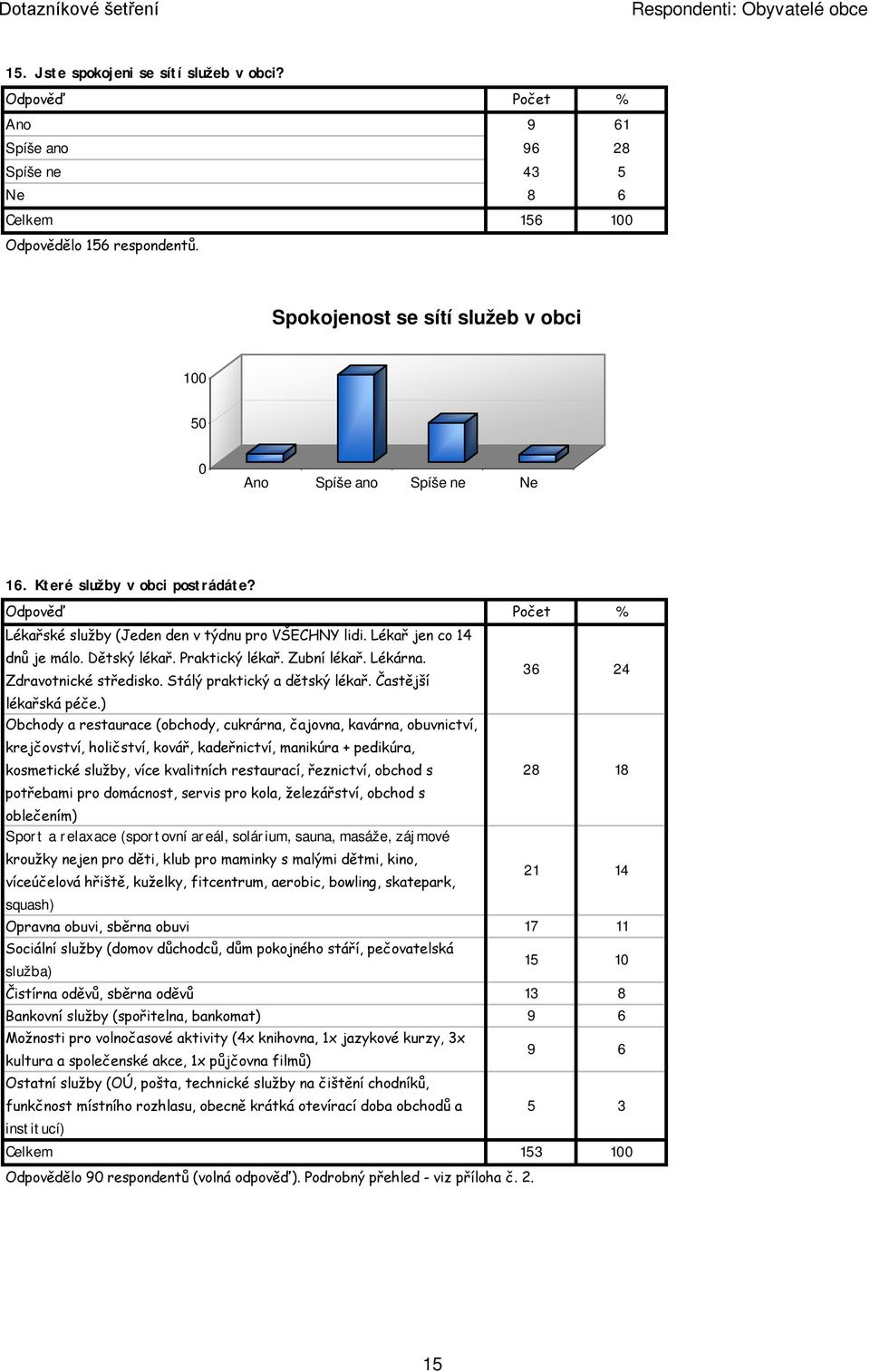 Praktický lékař. Zubní lékař. Lékárna. Zdravotnické středisko. Stálý praktický a dětský lékař. Častější 36 24 lékařská péče.