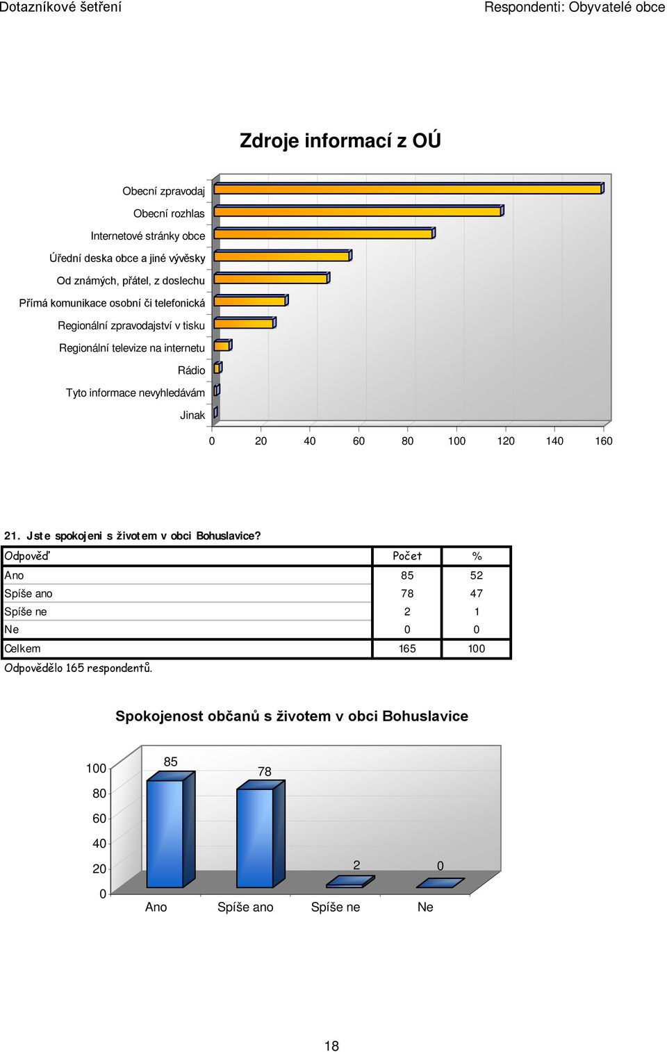 nevyhledávám Jinak 0 20 40 60 80 100 120 140 160 21. Jste spokojeni s životem v obci Bohuslavice?