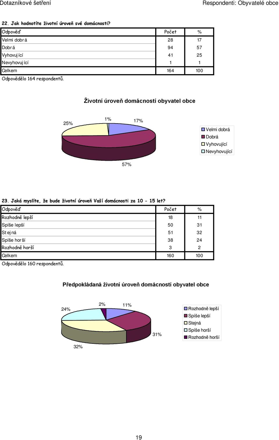 Životní úroveň domácností obyvatel obce 25% 1% 17% Velmi dobrá Dobrá Vyhovující Nevyhovující 57% 23.