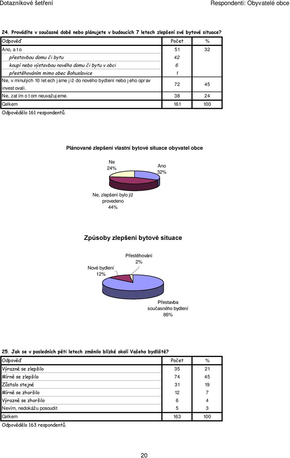 investovali. 72 45 Ne, zatím o tom neuvažujeme. 38 24 Celkem 161 100 Odpovědělo 161 respondentů.