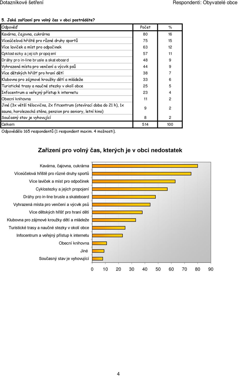 9 Vyhrazená místa pro venčení a výcvik psů 44 9 Více dětských hřišť pro hraní dětí 38 7 Klubovna pro zájmové kroužky dětí a mládeže 33 6 Turistické trasy a naučné stezky v okolí obce 25 5 Infocentrum