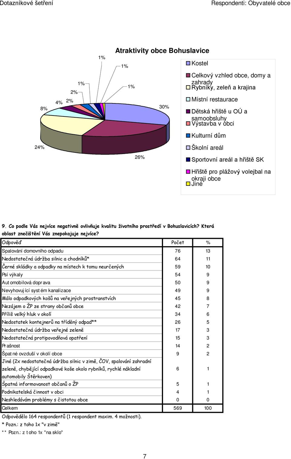 Která oblast znečištění Vás znepokojuje nejvíce?