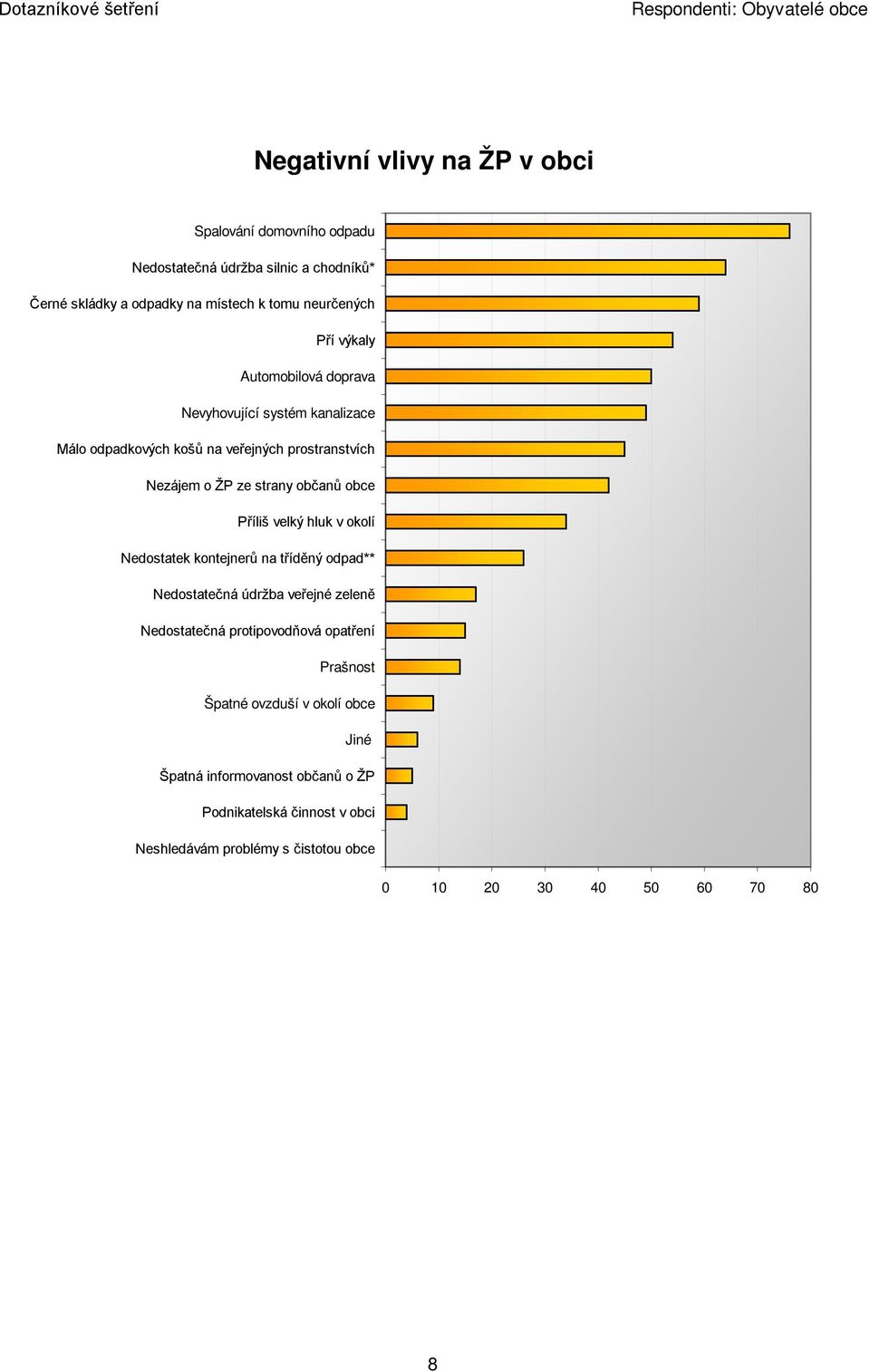 Příliš velký hluk v okolí Nedostatek kontejnerů na tříděný odpad** Nedostatečná údržba veřejné zeleně Nedostatečná protipovodňová opatření Prašnost