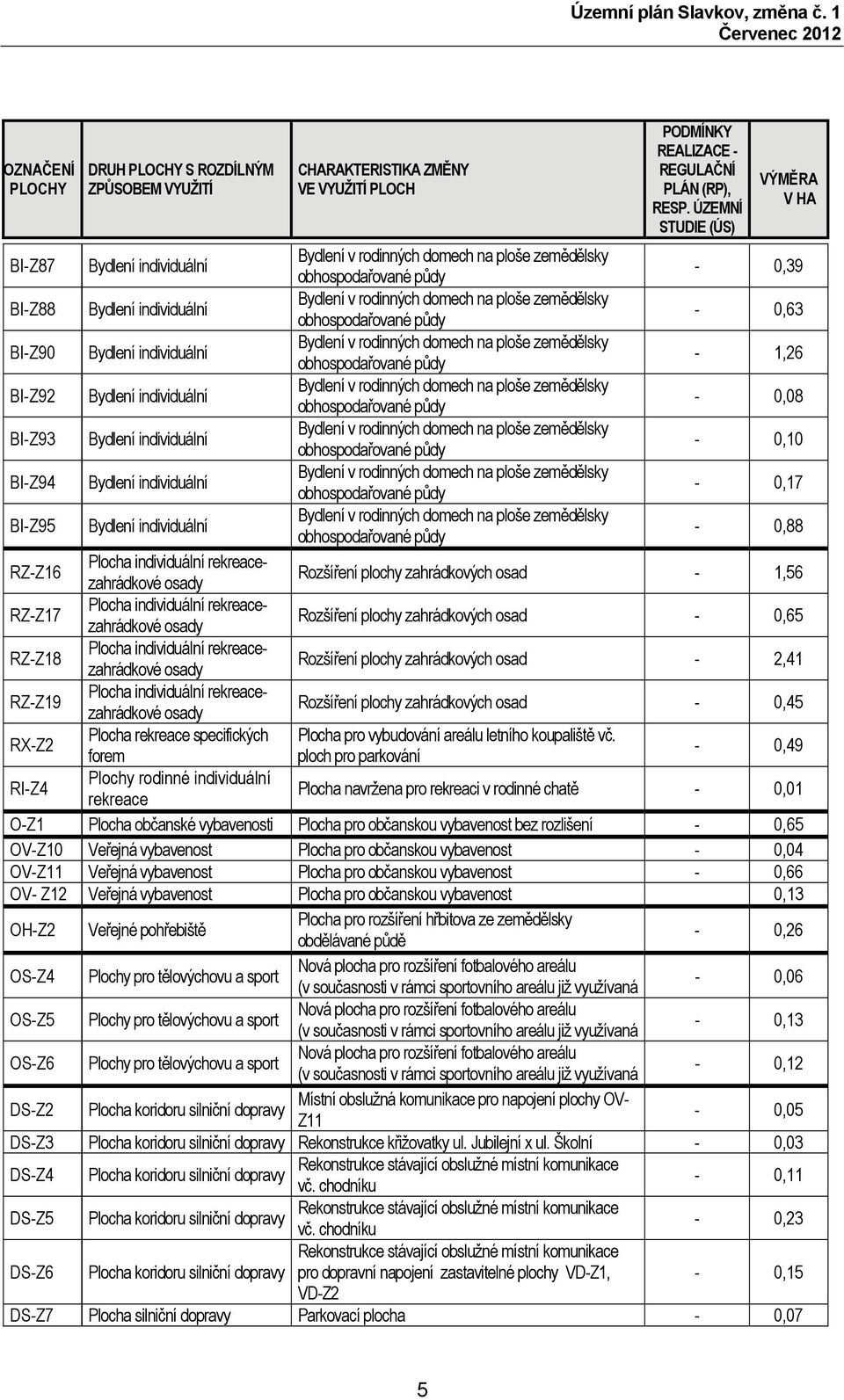 osad - 1,56 RZ-Z17 Plocha individuální rekreacezahrádkové osady Rozšíření plochy zahrádkových osad - 0,65 RZ-Z18 Plocha individuální rekreacezahrádkové osady Rozšíření plochy zahrádkových osad - 2,41