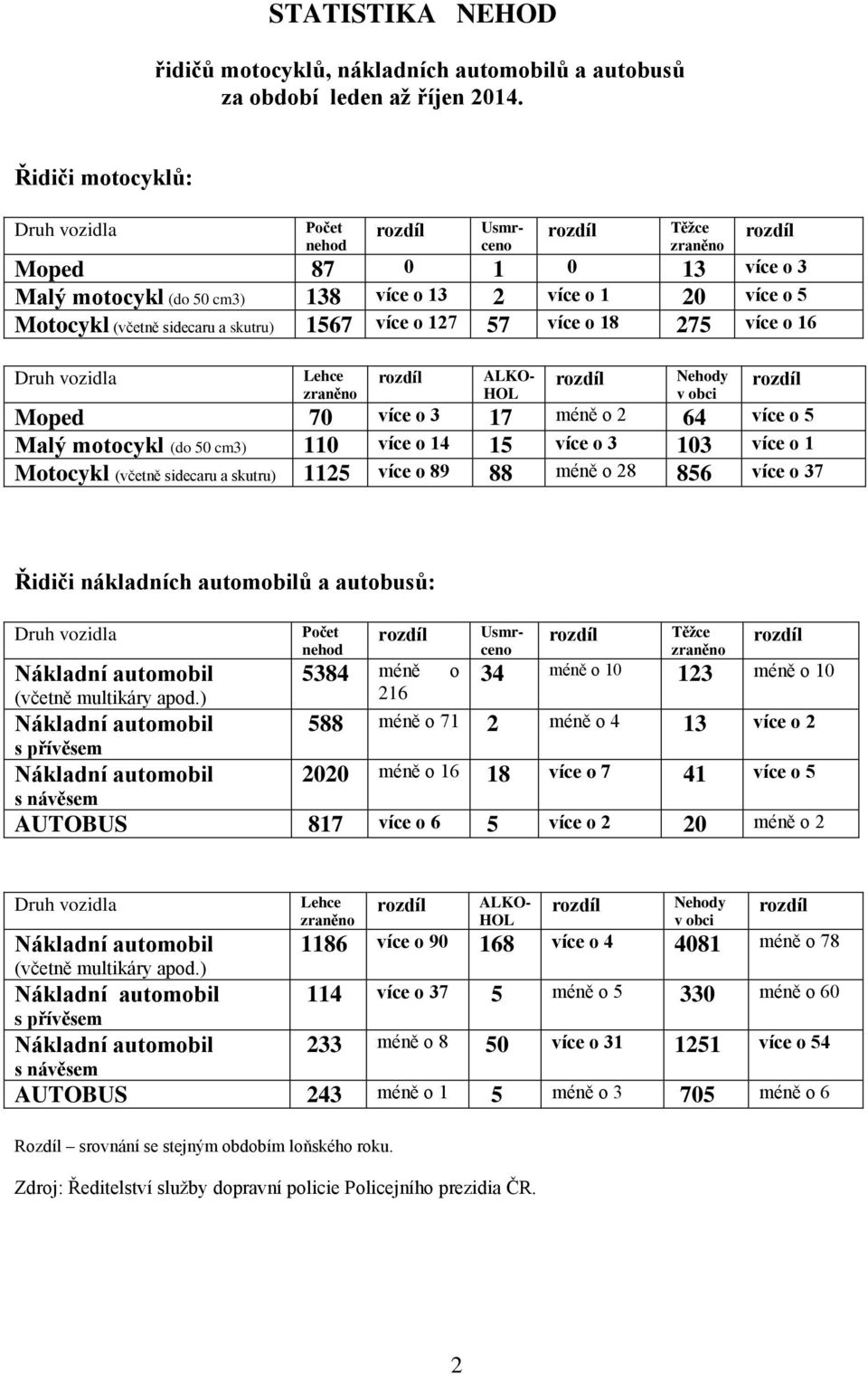 sidecaru a skutru) 1567 více o 127 57 více o 18 275 více o 16 Druh vozidla Lehce zraněno rozdíl ALKO- HOL rozdíl Nehody v obci rozdíl Moped 70 více o 3 17 méně o 2 64 více o 5 Malý motocykl (do 50