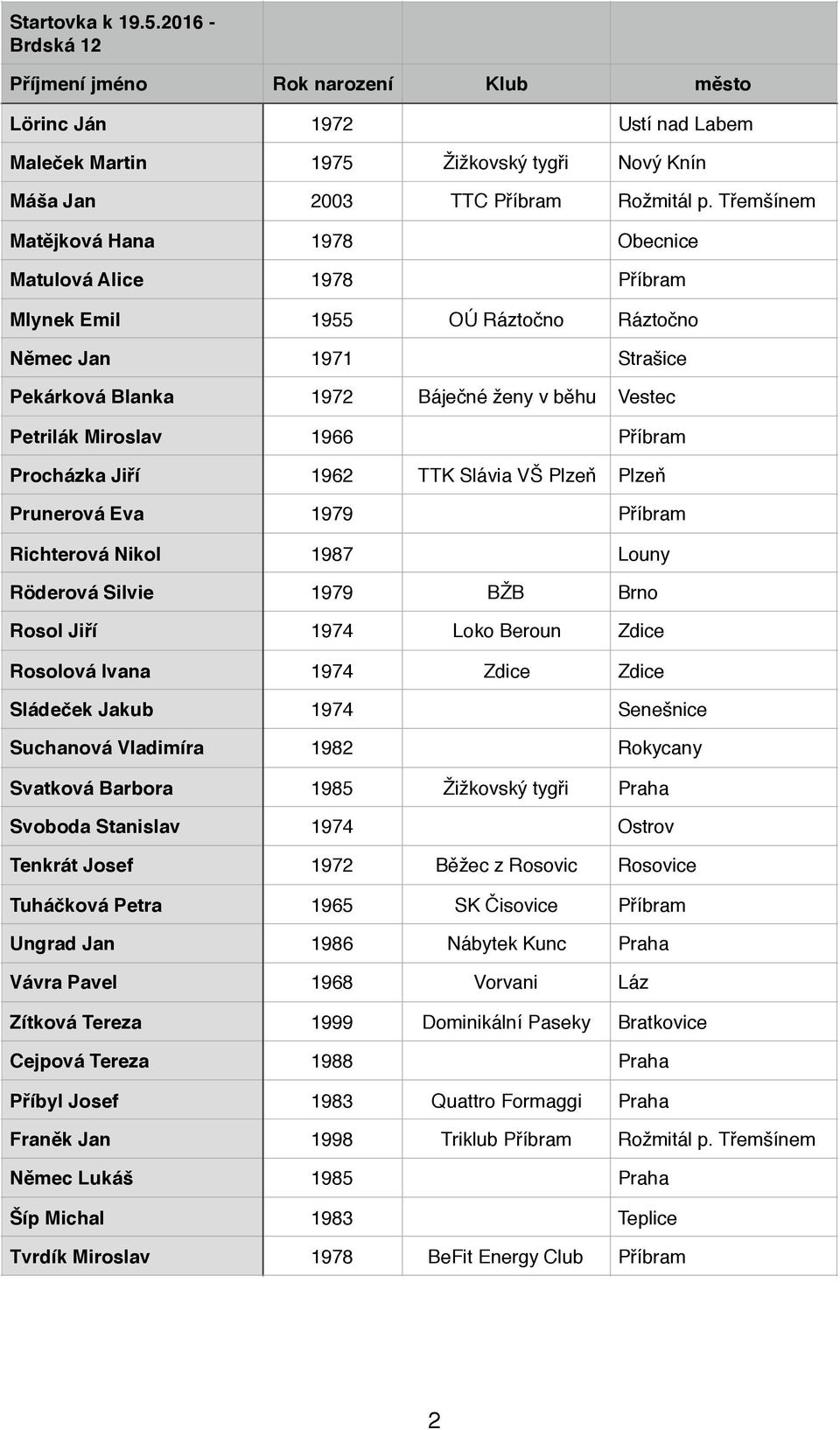 1966 Příbram Procházka Jiří 1962 TTK Slávia VŠ Plzeň Plzeň Prunerová Eva 1979 Příbram Richterová Nikol 1987 Louny Röderová Silvie 1979 BŽB Brno Rosol Jiří 1974 Loko Beroun Zdice Rosolová Ivana 1974