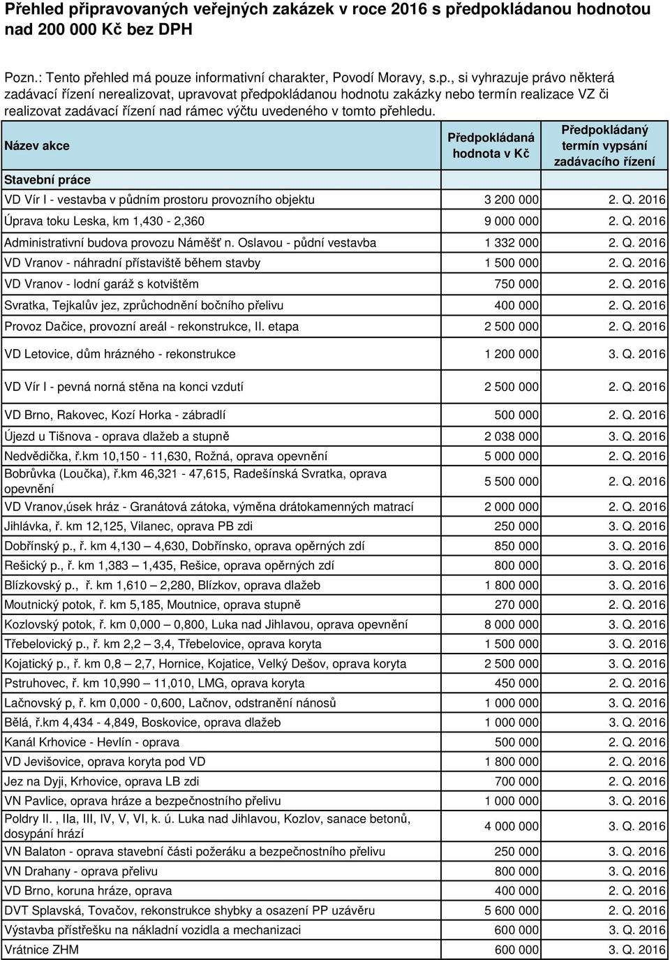 zadávací řízení nerealizovat, upravovat předpokládanou hodnotu zakázky nebo termín realizace VZ či realizovat zadávací řízení nad rámec výčtu uvedeného v tomto přehledu.