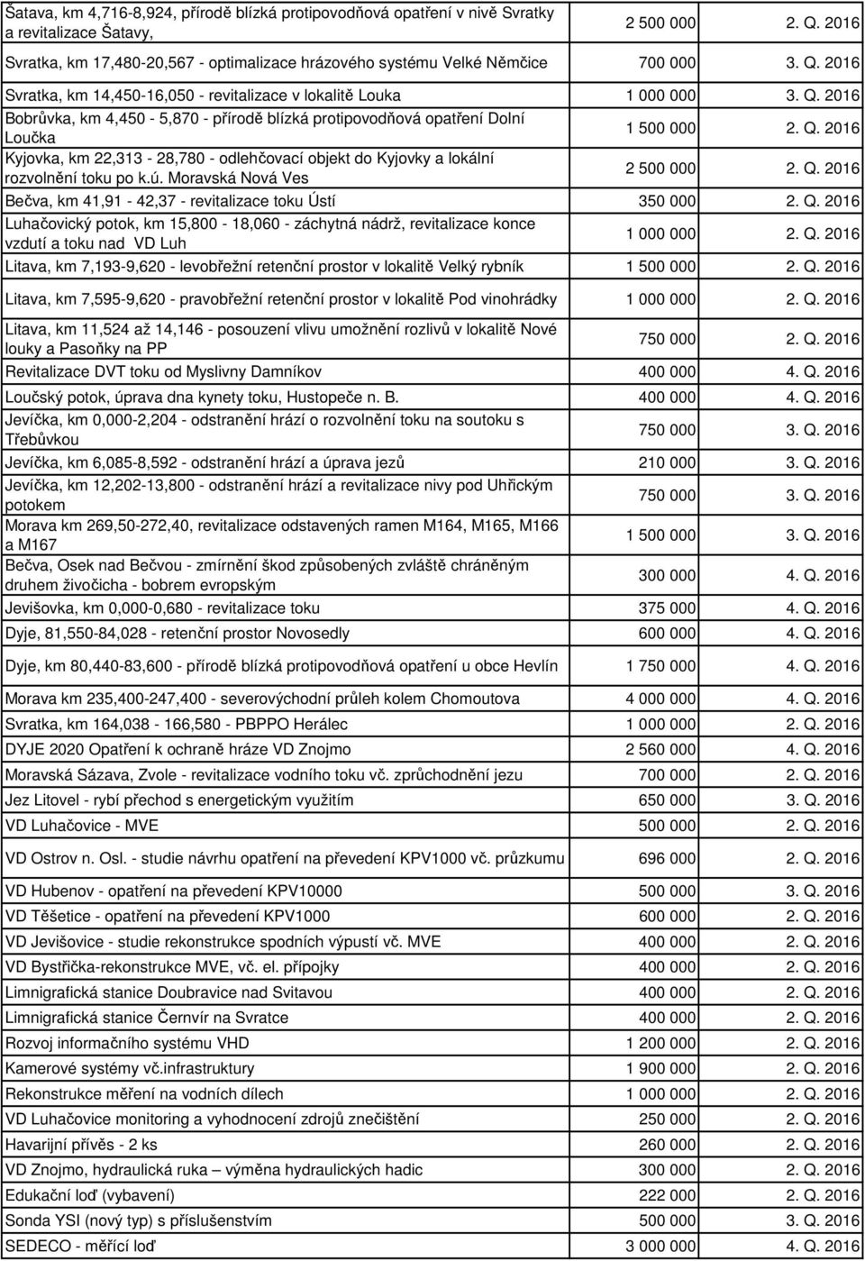 Q. 2016 Kyjovka, km 22,313-28,780 - odlehčovací objekt do Kyjovky a lokální rozvolnění toku po k.ú. Moravská Nová Ves 2 500 000 2. Q.