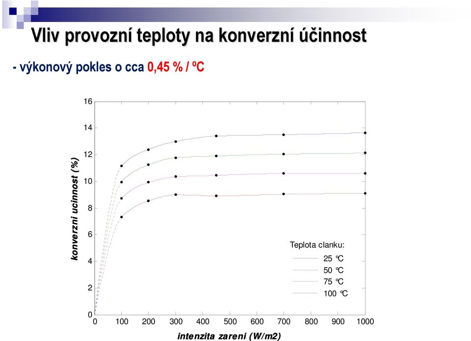 ucinnost (%) 12 1 8 6 4 2 Teplota clanku: 25 C 5