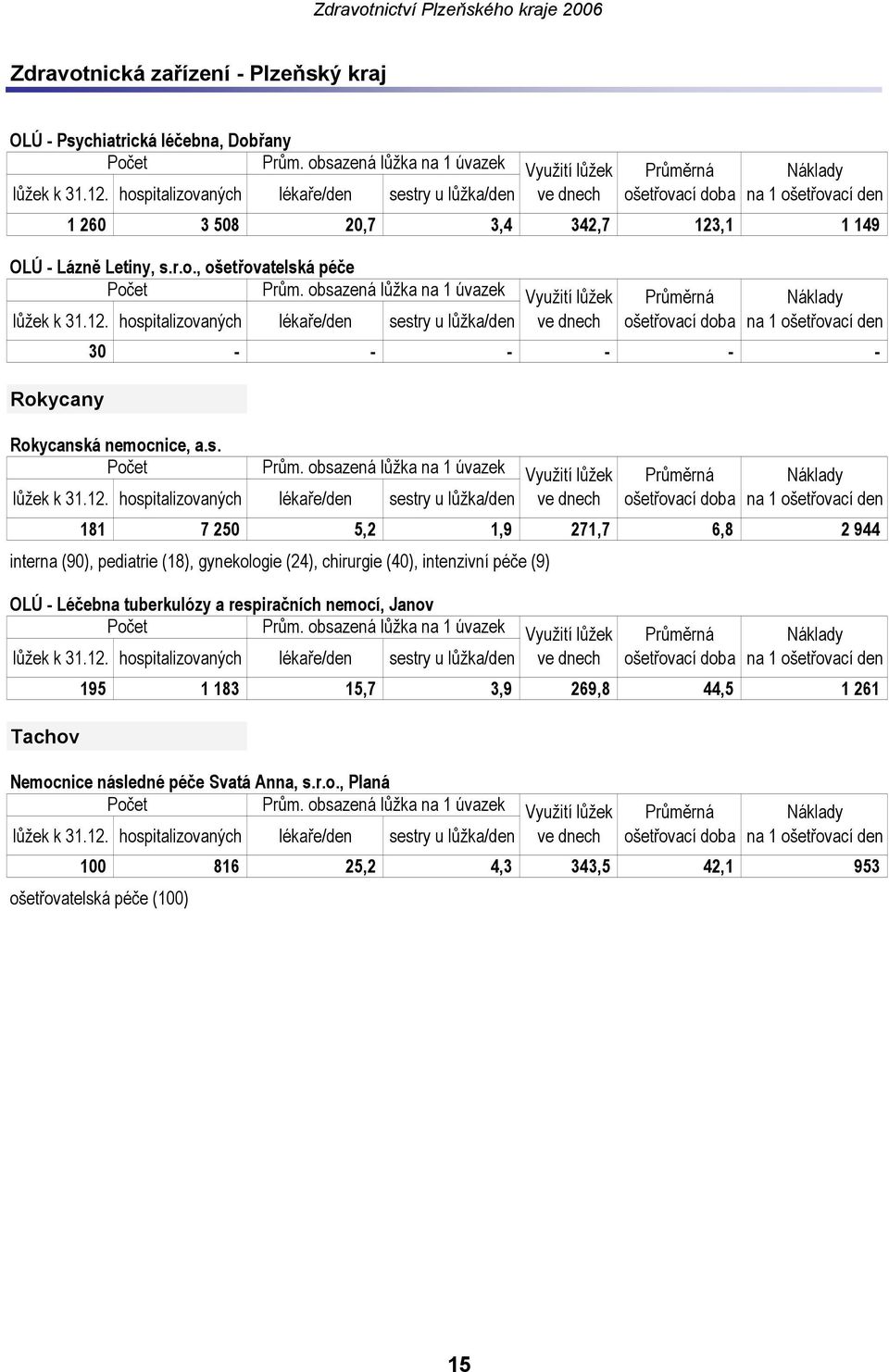 obsazená lůžka na 1 úvazek Využití lůžek lůžek k 31.12. hospitalizovaných lékaře/den sestry u lůžka/den ve dnech 30 Rokycanská nemocnice, a.s. Počet Prům.