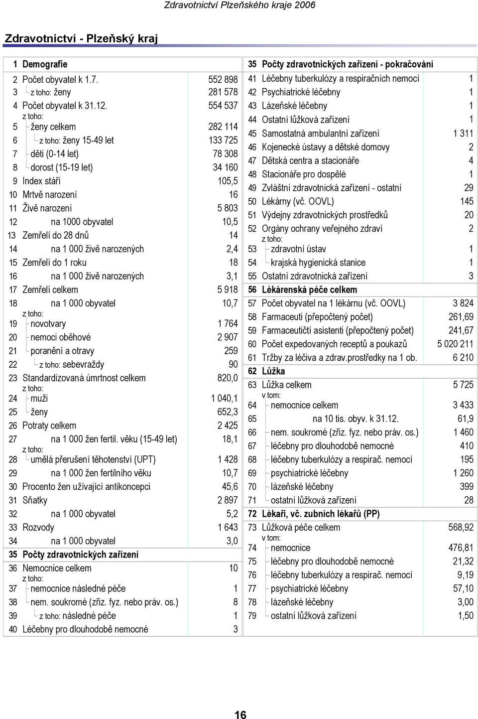 Zemřelí do 28 dnů 14 14 na 1 000 živě narozených 2,4 15 Zemřelí do 1 roku 18 16 na 1 000 živě narozených 3,1 17 Zemřelí celkem 5 918 18 na 1 000 obyvatel 10,7 19 novotvary 1 764 20 nemoci oběhové 2