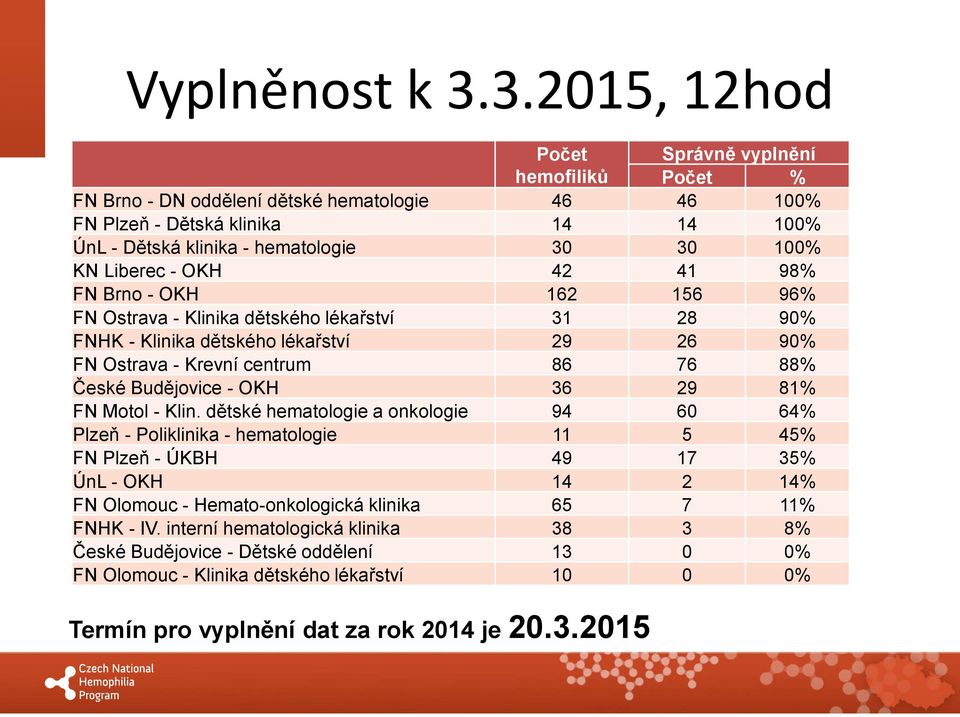 Liberec - OKH 42 41 98% FN Brno - OKH 162 156 96% FN Ostrava - Klinika dětského lékařství 31 28 90% FNHK - Klinika dětského lékařství 29 26 90% FN Ostrava - Krevní centrum 86 76 88% České Budějovice