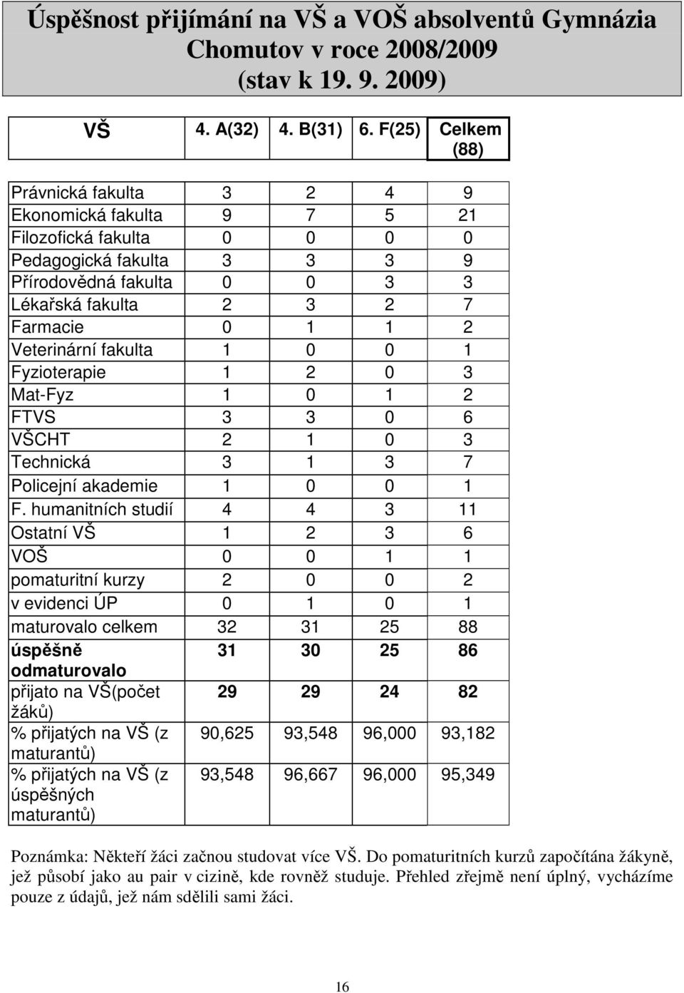 Veterinární fakulta 1 0 0 1 Fyzioterapie 1 2 0 3 Mat-Fyz 1 0 1 2 FTVS 3 3 0 6 VŠCHT 2 1 0 3 Technická 3 1 3 7 Policejní akademie 1 0 0 1 F.