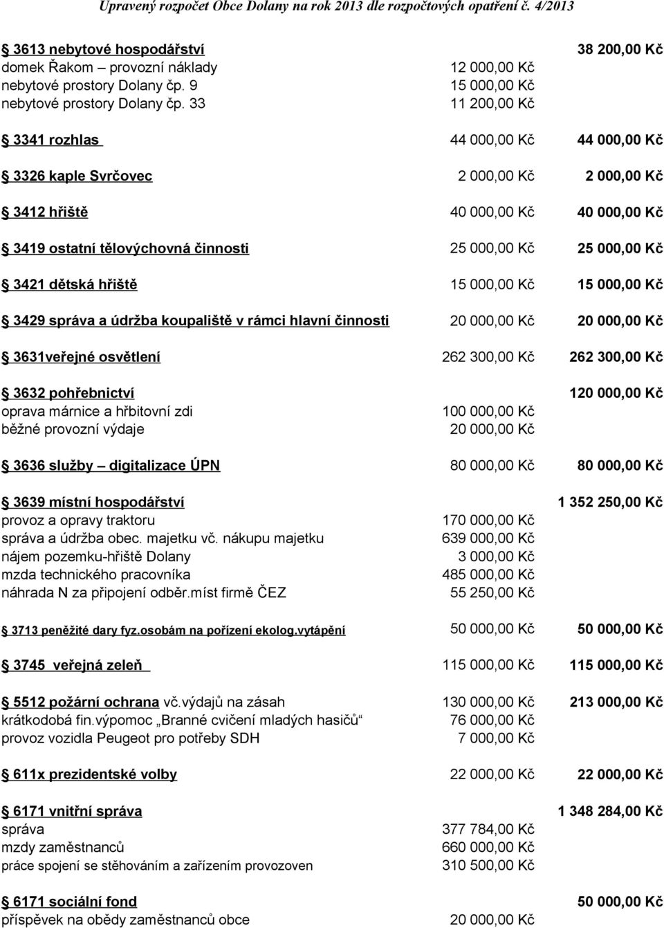 koupaliště v rámci hlavní činnosti 3631veřejné osvětlení 40 000,00 Kč 40 000,00 Kč 25 000,00 Kč 25 000,00 Kč 15 000,00 Kč 15 000,00 Kč 262 300,00 Kč 262 300,00 Kč 3632 pohřebnictví oprava márnice a