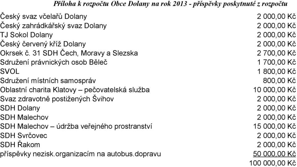 31 SDH Čech, Moravy a Slezska Sdružení právnických osob Běleč SVOL Sdružení místních samospráv Oblastní charita Klatovy pečovatelská služba Svaz